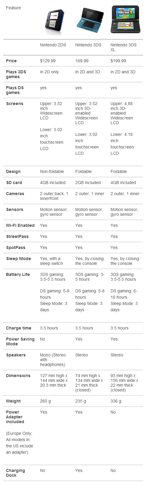 3DS vs. 2DS Model Comparison Chart